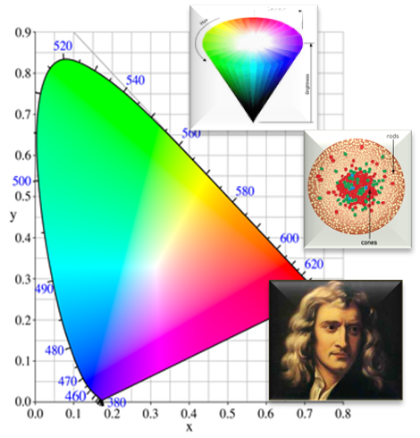 Graficos de estudo das cores 