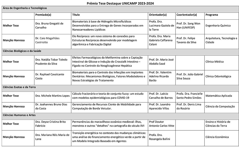 Quadro da tese destaque 2024