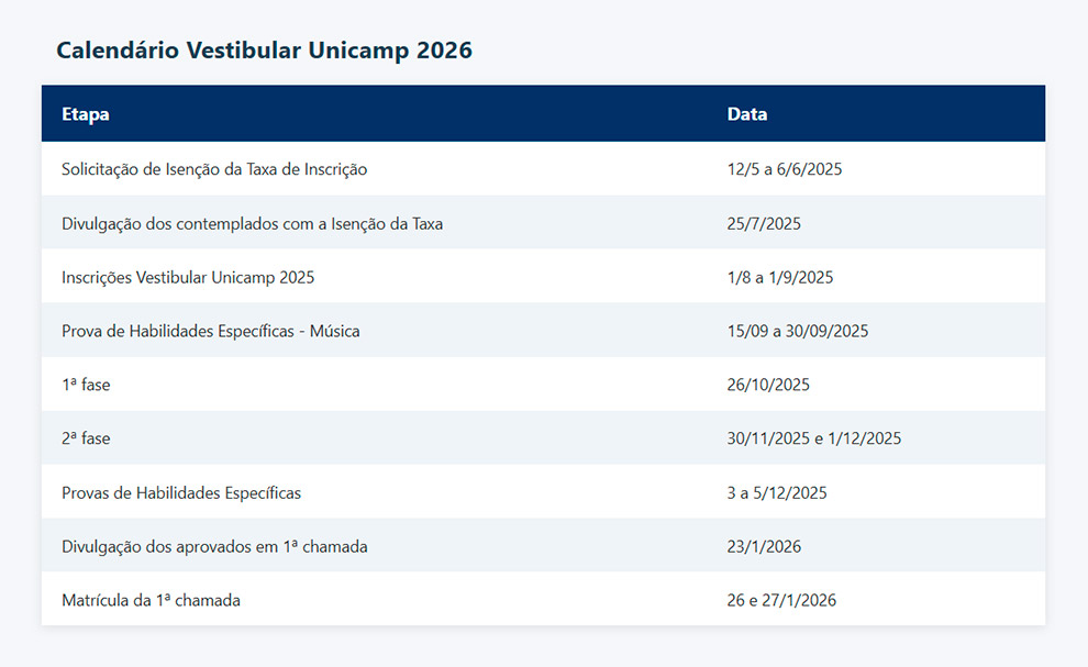 A Comvest recebeu 10.605 pedidos de isenção; todos os candidatos que preencheram e comprovaram os requisitos exigidos foram beneficiados; as inscrições para o Vestibular Unicamp 2026 começam no dia 1o de agosto.