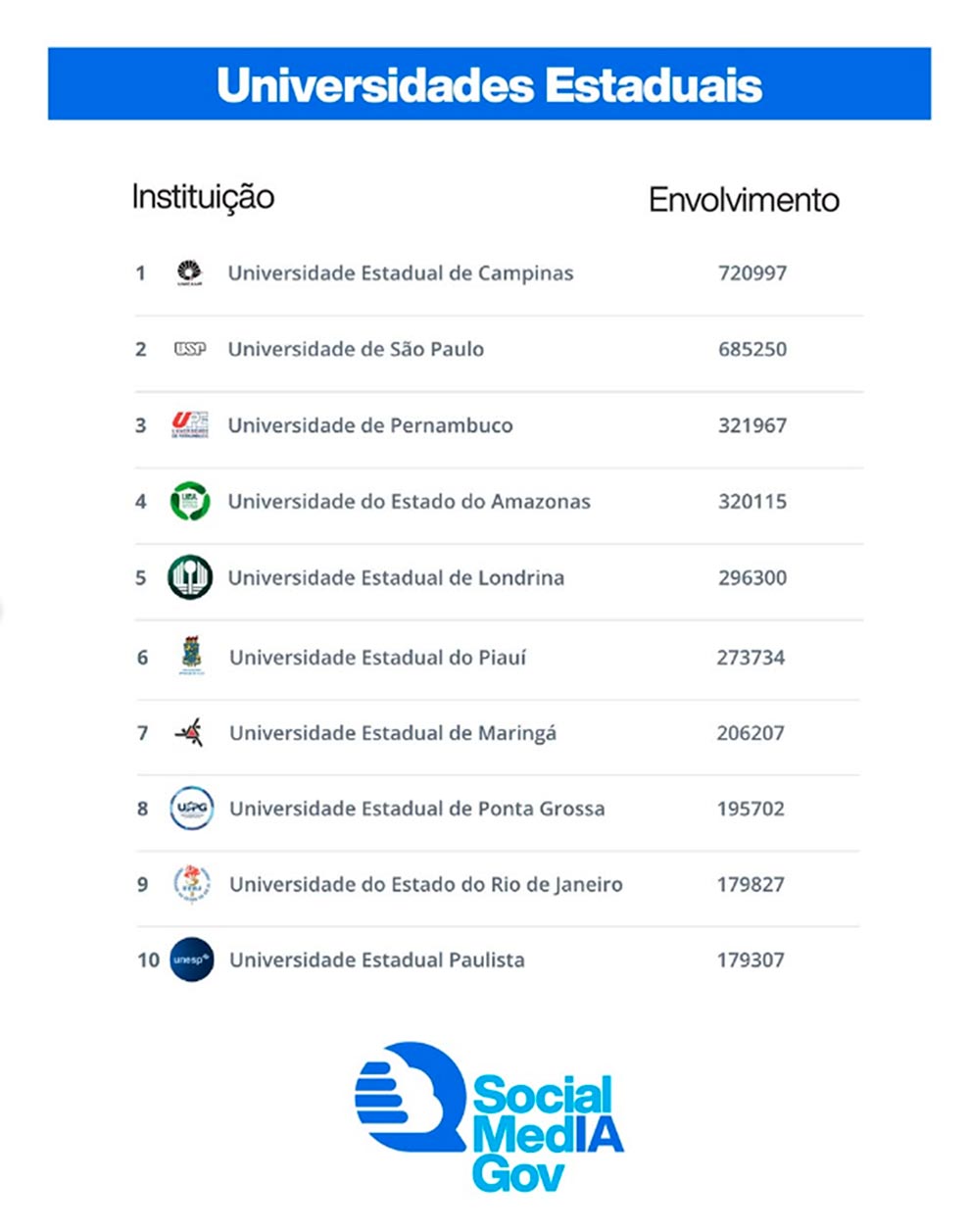 Ranking divulgado pela Social Media Gov, referente ao primeiro semestre de 2025