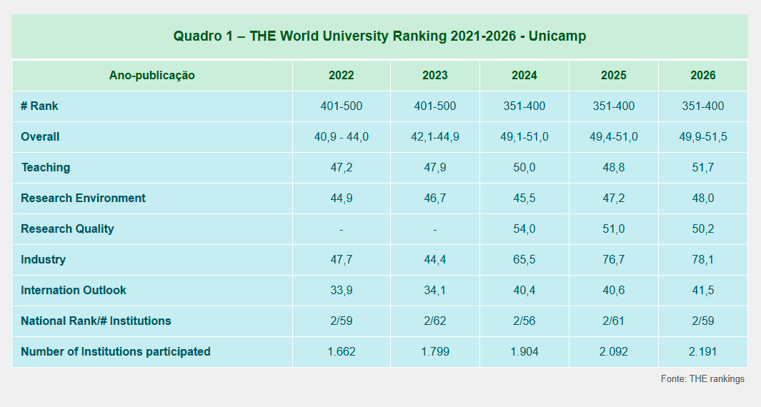 Quadro 1 - Ranking THE World University Ranking 2021-2026 - Unicamp