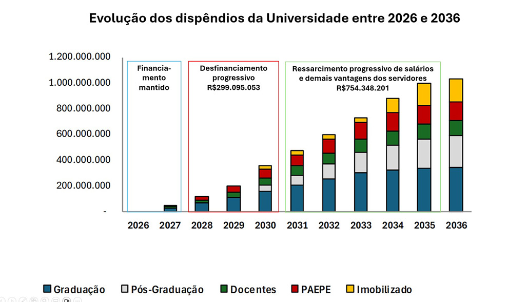evolução dos dispêndios da Universidade 