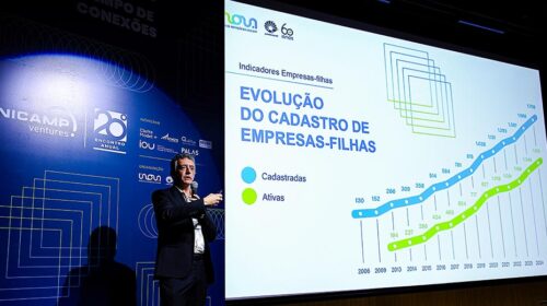 Unicamp bate recorde com 1.515 empresas-filhas ativas no mercado, 12,3% a mais em relação a 2024