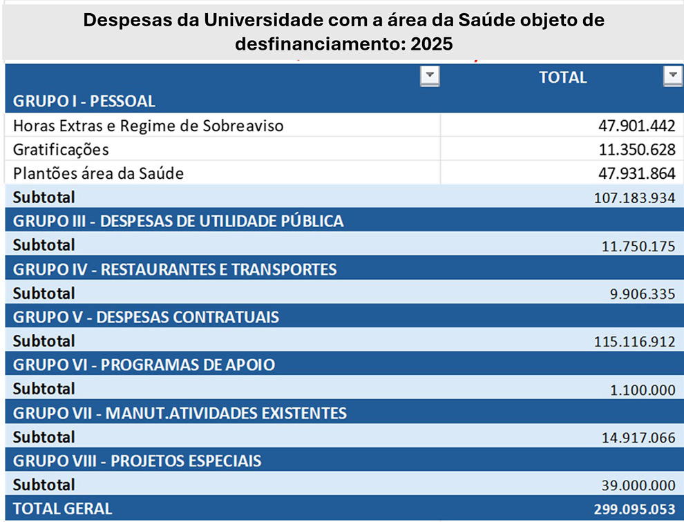 Despesas da Universidade com área da Saúde 